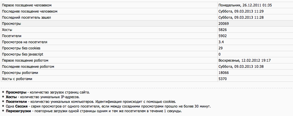 сайт myapach.at.ua вивдвідало 6 тисяч користувачів и здійснили 20 000 переглядів