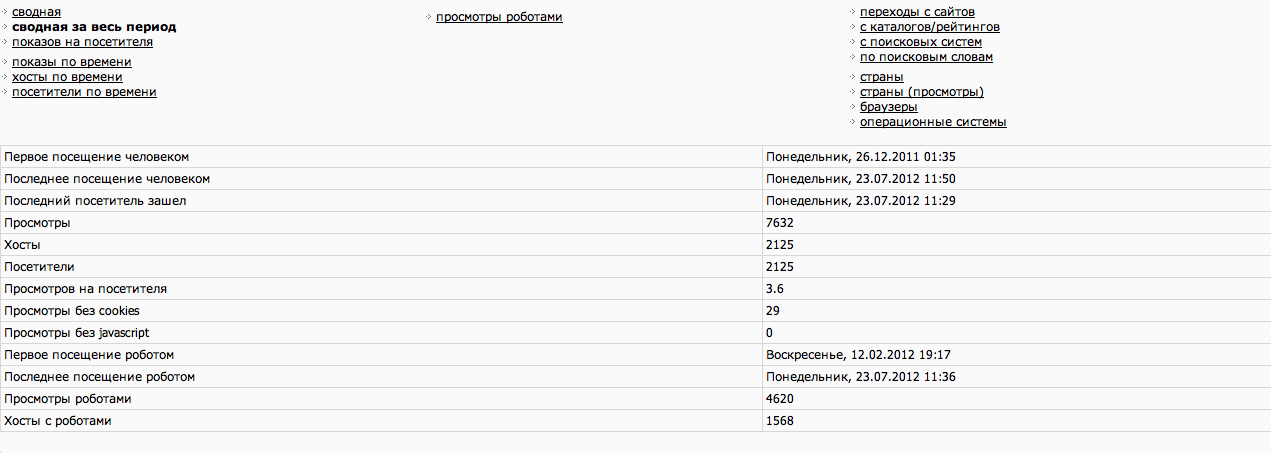 Статистика відвідування сайту MyApach.at.ua